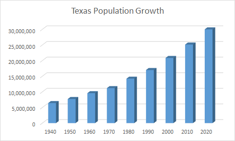 Texas Population Growth