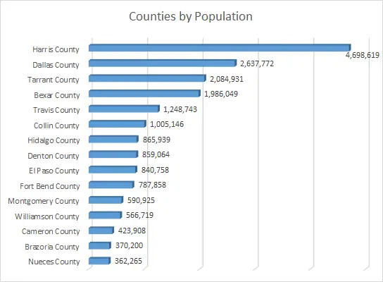 Counties by Population Graph